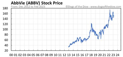 what is the latest stock price for abbv