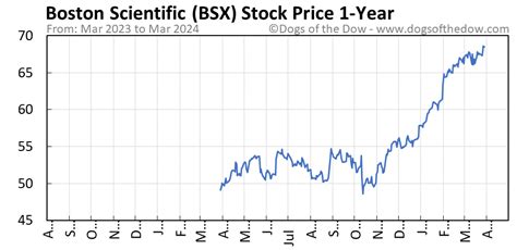 what is the latest stock price for bsx