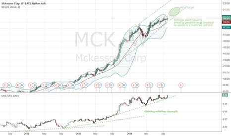 what is the latest stock price for mck