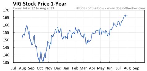 what is the latest stock price for vig