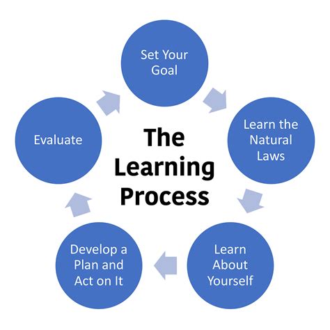 what is the learn process