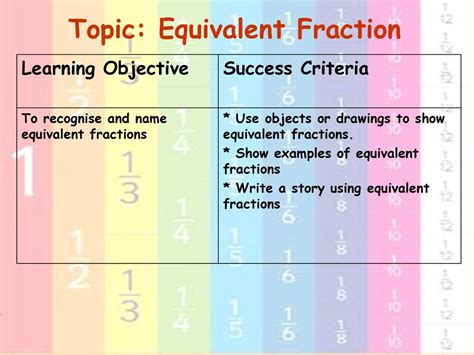 what is the learning objective of teaching equivalent fractions to students