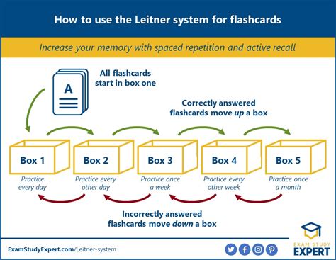 what is the leitner method of studying
