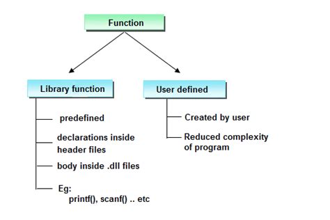 what is the library function in c programming