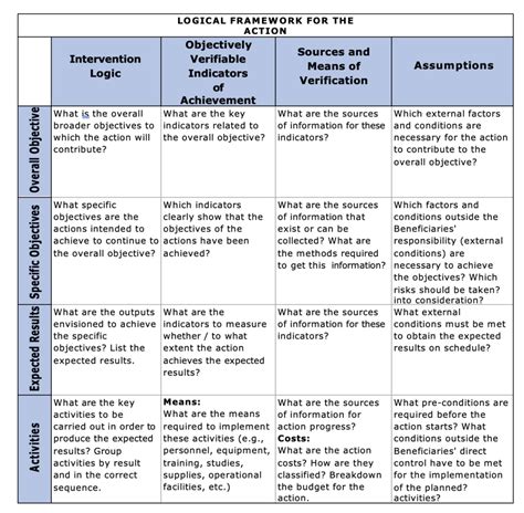 what is the logical framework logframe in grant proposals