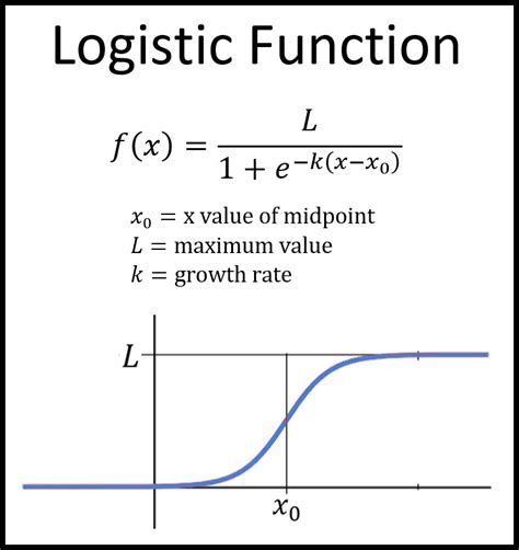 what is the logit formula