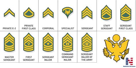 what is the lowest army rank of a us soldier