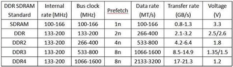 What Is The Lowest Clock Speed For Ddr3 Ram