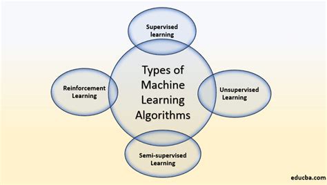 what is the machine learning algorithm
