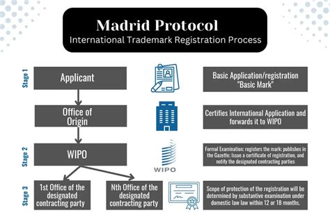 what is the madrid protocol