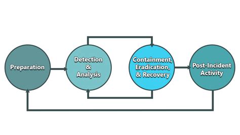 what is the main data source for detection and analysis of an incident