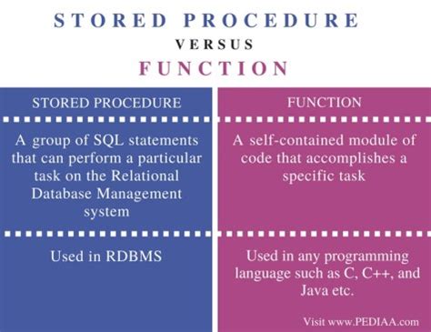 what is the main difference between a function and a stored procedure