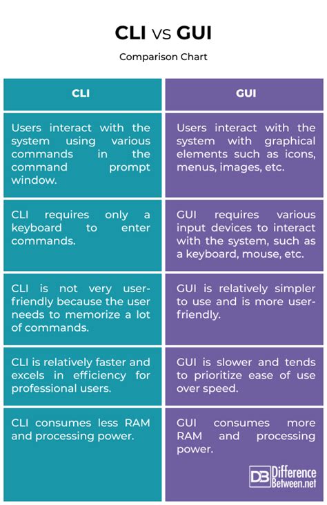 what is the main difference between a graphical user interface gui and a command line interface cli