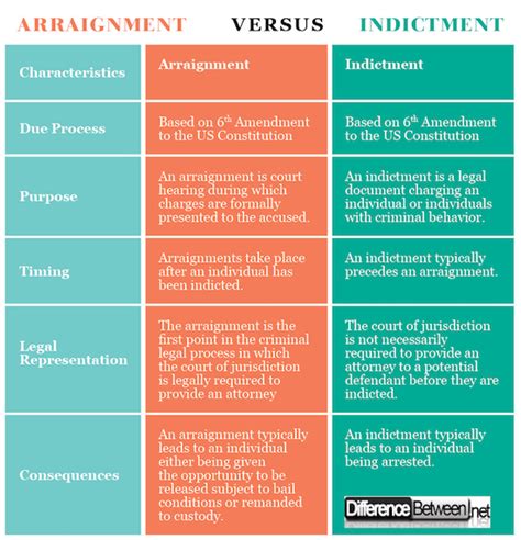 what is the main difference between an indictment and an arraignment