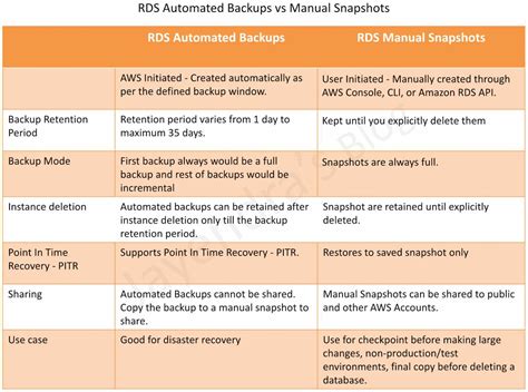 What Is The Main Difference Between Automated And Manual Rds Backups