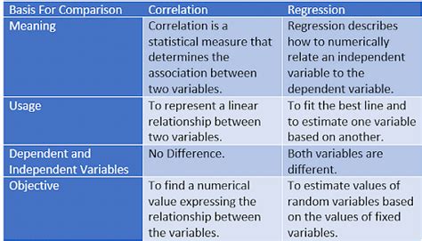 what is the main difference between correlation and multiple regression