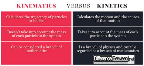 what is the main difference between kinematics and dynamics in physics