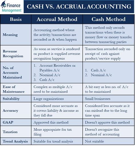 what is the main difference between the cash method and accrual method