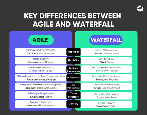 what is the main difference between waterfall and agile