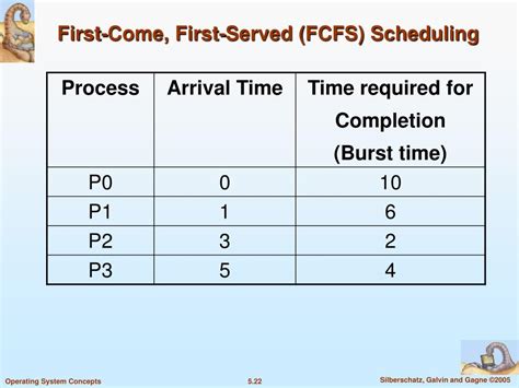 what is the main drawback of the first come first serve fcfs scheduling algorithm