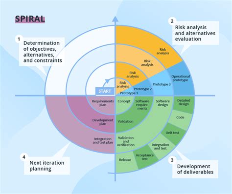 what is the main focus of spiral model in software development