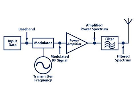 what is the main function of a power amplifier in rf applications