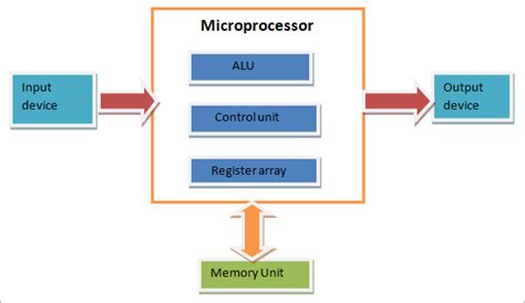 What Is The Main Function Of Microprocessor