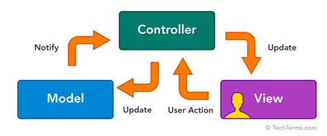 what is the main function of the view in the mvc architecture