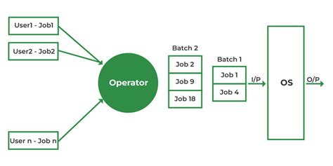 what is the main goal of a batch processing system