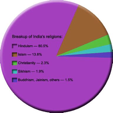 what is the main indian religion