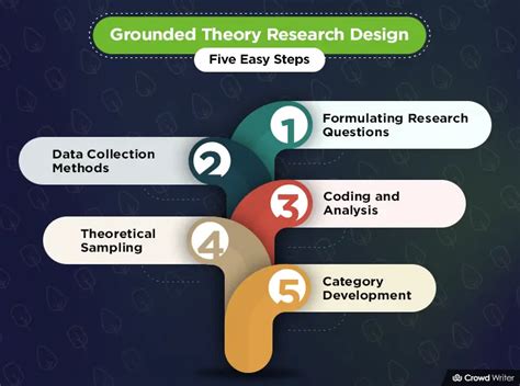 what is the main objective of grounded theory research design