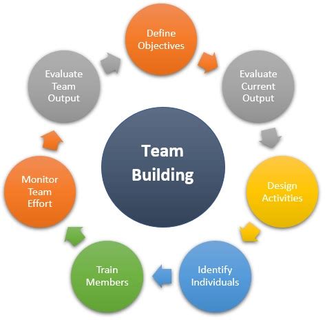 what is the main objective of team building exercises