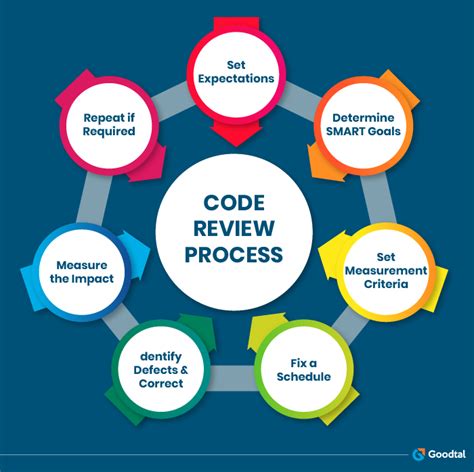 what is the main purpose of code review in software development