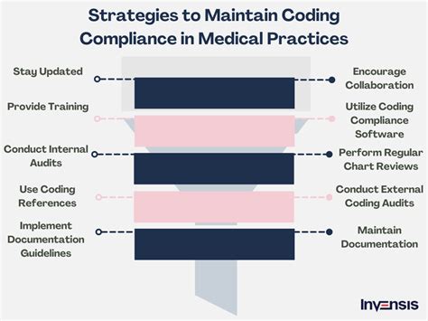 what is the main purpose of medical coding compliance