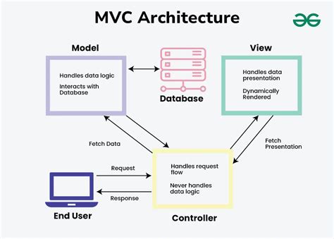 what is the main purpose of mvc architecture