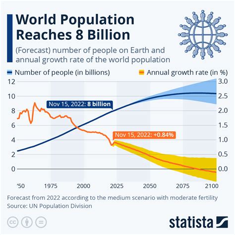 what is the main source of data on world population