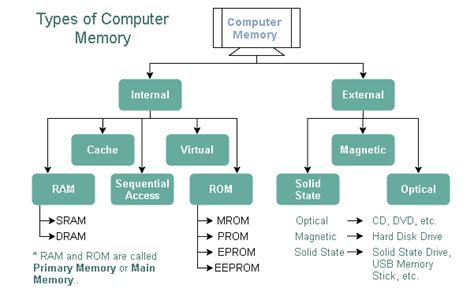 what is the main storage of the computer system