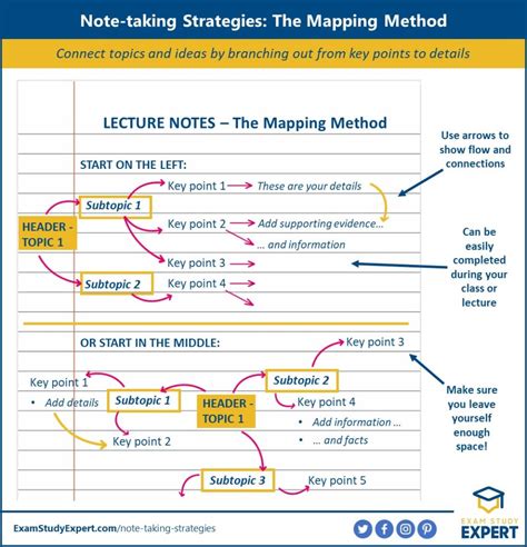 what is the mapping method of note taking