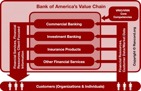 what is the market value of bank of america