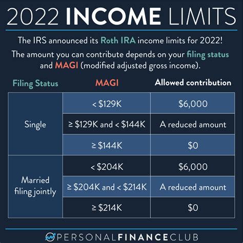 what is the max roth ira contribution 2022