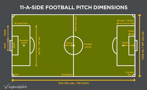 what is the maximum dimension of a football field