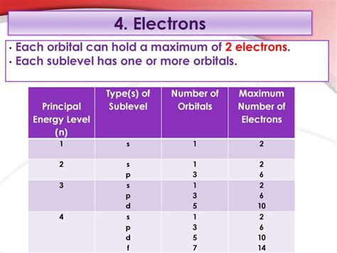 What Is The Maximum Number Of Electrons In A Single 2P Orbital Of An Atom