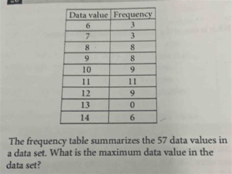 what is the maximum value of a data set