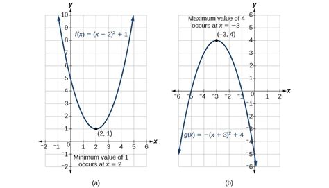 what is the maximum value of this function f(x)=−16x2+32x+20