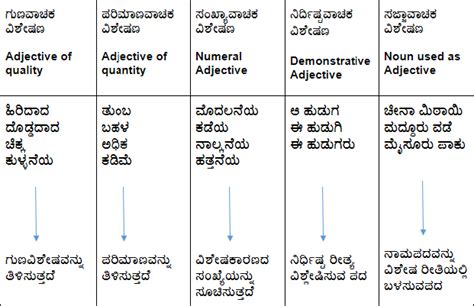 what is the meaning of adjective in kannada with examples