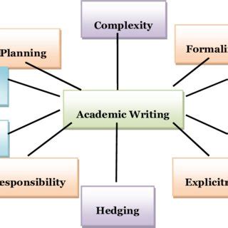 what is the meaning of complexity in academic writing