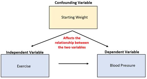 what is the meaning of confounding variable