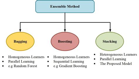 what is the meaning of ensemble learning methods