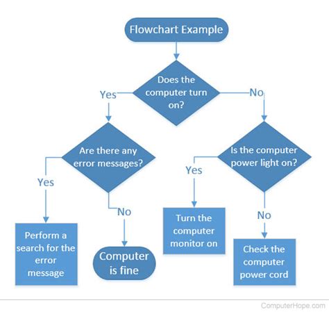 what is the meaning of flow chart in computer