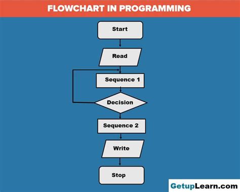 what is the meaning of flowchart in programming
